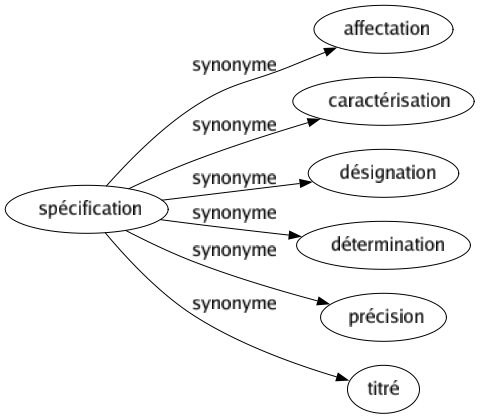 Synonyme de Spécification : Affectation Caractérisation Désignation Détermination Précision Titré 