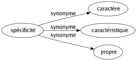Synonyme de Spécificité : Caractère Caractéristique Propre 
