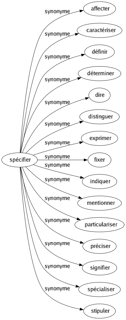 Synonyme de Spécifier : Affecter Caractériser Définir Déterminer Dire Distinguer Exprimer Fixer Indiquer Mentionner Particulariser Préciser Signifier Spécialiser Stipuler 