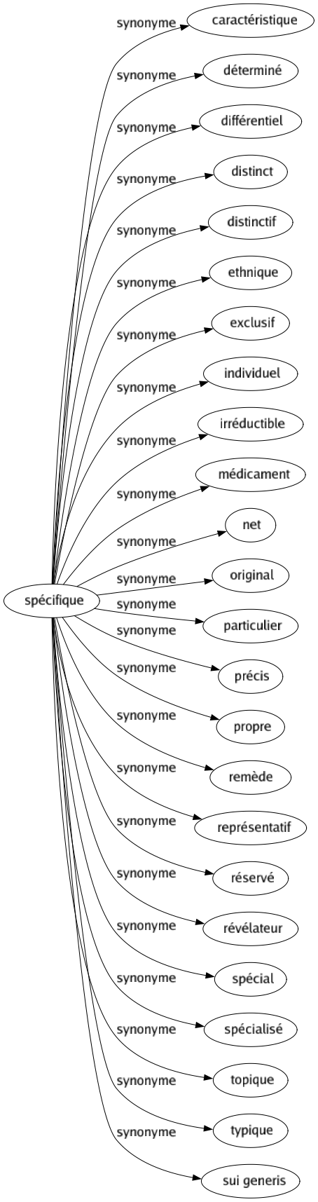 Synonyme de Spécifique : Caractéristique Déterminé Différentiel Distinct Distinctif Ethnique Exclusif Individuel Irréductible Médicament Net Original Particulier Précis Propre Remède Représentatif Réservé Révélateur Spécial Spécialisé Topique Typique Sui generis 