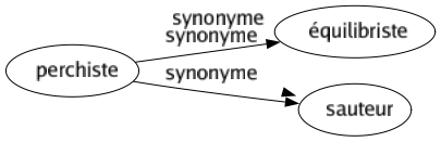 Synonyme de Spécimen : Échantillon Espèce Exemplaire Exemple Imagé Individu Modelé Prototype Sujet Typé Représentant-e 
