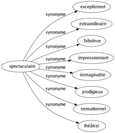 Synonyme de Spectaculaire : Exceptionnel Extraordinaire Fabuleux Impressionnant Inimaginable Prodigieux Sensationnel Théâtral 