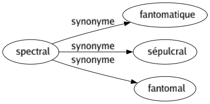 Synonyme de Spectral : Fantomatique Sépulcral Fantomal 
