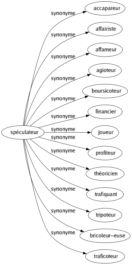 Synonyme de Spéculateur : Accapareur Affairiste Affameur Agioteur Boursicoteur Financier Joueur Profiteur Théoricien Trafiquant Tripoteur Bricoleur-euse Traficoteur 