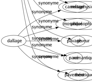 Synonyme de Spéculatif : Abstrait Chimérique Conceptuel Conjectural Contemplatif Discursif Fondamental Hypothétique Idéaliste Lunaire Métaphysique Philosophique Rêveur Romantique Théorique 