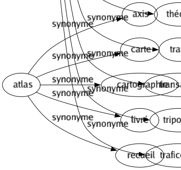Synonyme de Spéculation : Accaparement Affairé Affairés Affairisme Agio Agiotage Bourse Boursicotage Calcul Changé Cogitation Commercé Contemplation Étude Imagination Jeu Méditation Observation Opération Pensée Projet Raisonnement Raréfaction Recherché Réflexion Rêvé Rêverie Supputation Théorie Trafic Transaction Tripotage Traficotage 