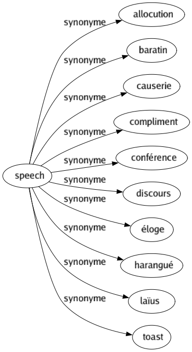 Synonyme de Speech : Allocution Baratin Causerie Compliment Conférence Discours Éloge Harangué Laïus Toast 