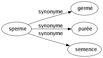 Synonyme de Sperme : Germé Purée Semence 