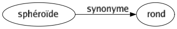 Synonyme de Sphéroïde : Rond 