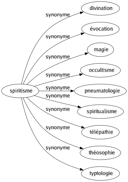 Synonyme de Spiritisme : Divination Évocation Magie Occultisme Pneumatologie Spiritualisme Télépathie Théosophie Typtologie 