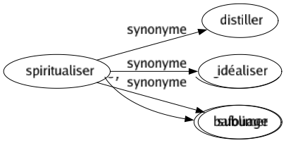 Synonyme de Spiritualiser : Distiller Idéaliser Sublimer 