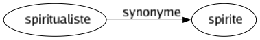 Synonyme de Spiritualiste : Spirite 
