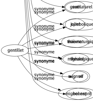 Synonyme de Spirituel : Abstrait Allégorique Amusant Anagogique Attique Badin Bon Brillant Chaste Comique Délicat Drôle Facétieux Figuré Fin Futé Humoriste Humoristique Immatériel Incorporel Ingénieux Intellectuel Intelligent Intéressant Intérieur Léger Malicieux Malin Mental Moral Mystique Pénétrant Personnel Pétillant Piquant Plaisant Platonique Psychique Religieux Religion Roublard Salé Satirique Sentimental Surnaturel Symbolique Thaumaturgique Théologique Vif Bel esprit 