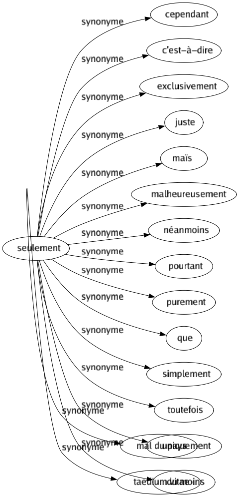 Synonyme de Spleen : Bourdon Cafard Chagrin Dégoût Dépression Ennui Hypocondrie Mélancolie Neurasthénie Noir Nostalgie Tristesse Vague à l'âme Brumaille Mal du siècle Idées noires Mal du pays Taedium vitae 