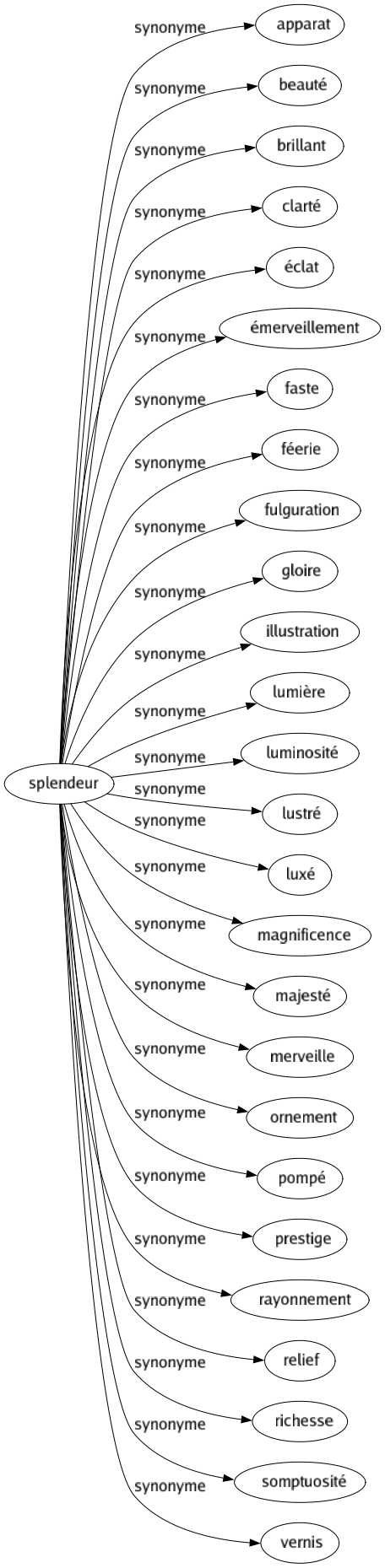 Synonyme de Splendeur : Apparat Beauté Brillant Clarté Éclat Émerveillement Faste Féerie Fulguration Gloire Illustration Lumière Luminosité Lustré Luxé Magnificence Majesté Merveille Ornement Pompé Prestige Rayonnement Relief Richesse Somptuosité Vernis 