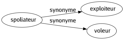 Synonyme de Spoliateur : Exploiteur Voleur 
