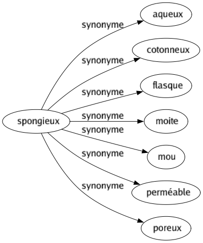 Synonyme de Spongieux : Aqueux Cotonneux Flasque Moite Mou Perméable Poreux 