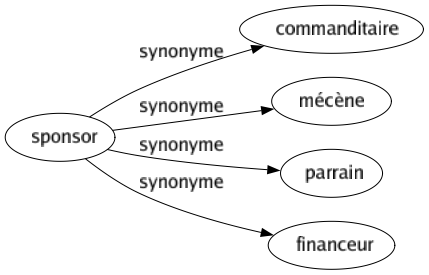 Synonyme de Sponsor : Commanditaire Mécène Parrain Financeur 