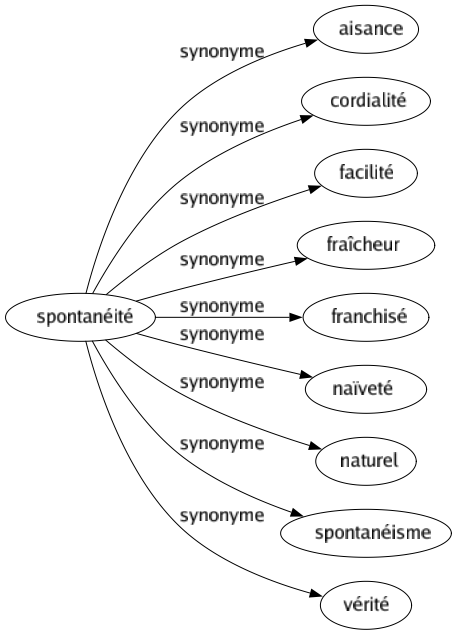 Synonyme de Spontanéité : Aisance Cordialité Facilité Fraîcheur Franchisé Naïveté Naturel Spontanéisme Vérité 