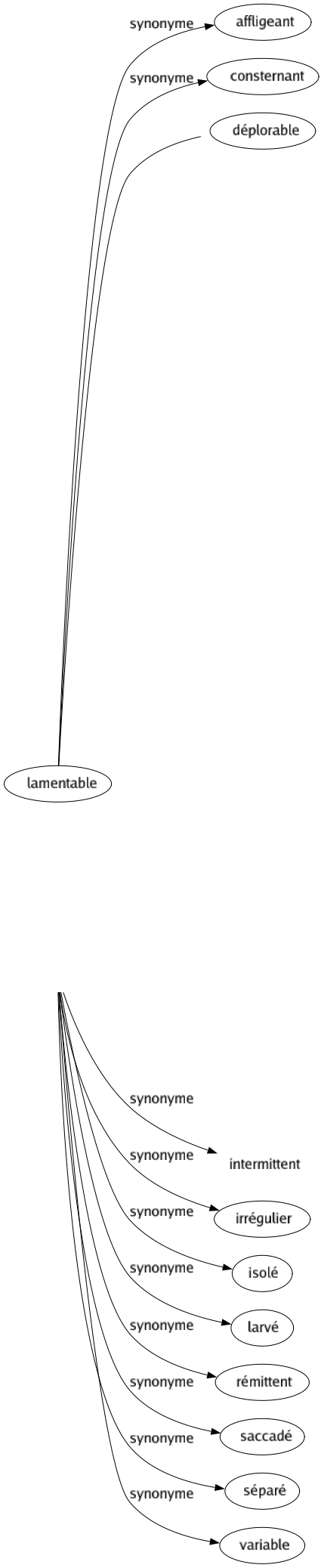 Synonyme de Sporadique : Clairsemé Constellé Discontinu Dispersé Disséminé Dissocié Divisé Écarté Écartelé Égaré Éparpillé Épars Épisodique Espacé Intermittent Irrégulier Isolé Larvé Rémittent Saccadé Séparé Variable 