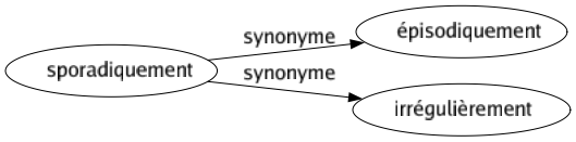 Synonyme de Sporadiquement : Épisodiquement Irrégulièrement 