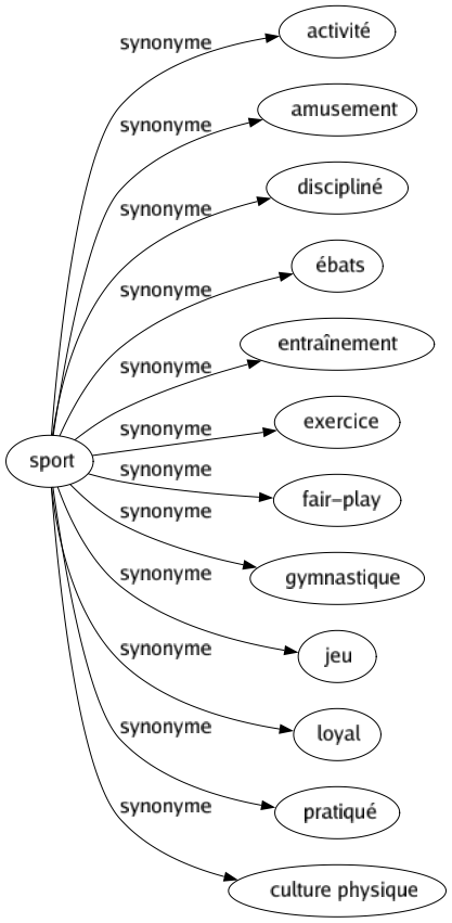 Synonyme de Sport : Activité Amusement Discipliné Ébats Entraînement Exercice Fair-play Gymnastique Jeu Loyal Pratiqué Culture physique 