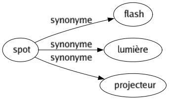 Synonyme de Spot : Flash Lumière Projecteur 