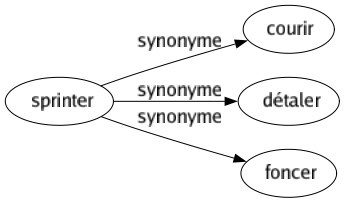 Synonyme de Sprinter : Courir Détaler Foncer 
