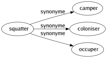 Synonyme de Squatter : Camper Coloniser Occuper 