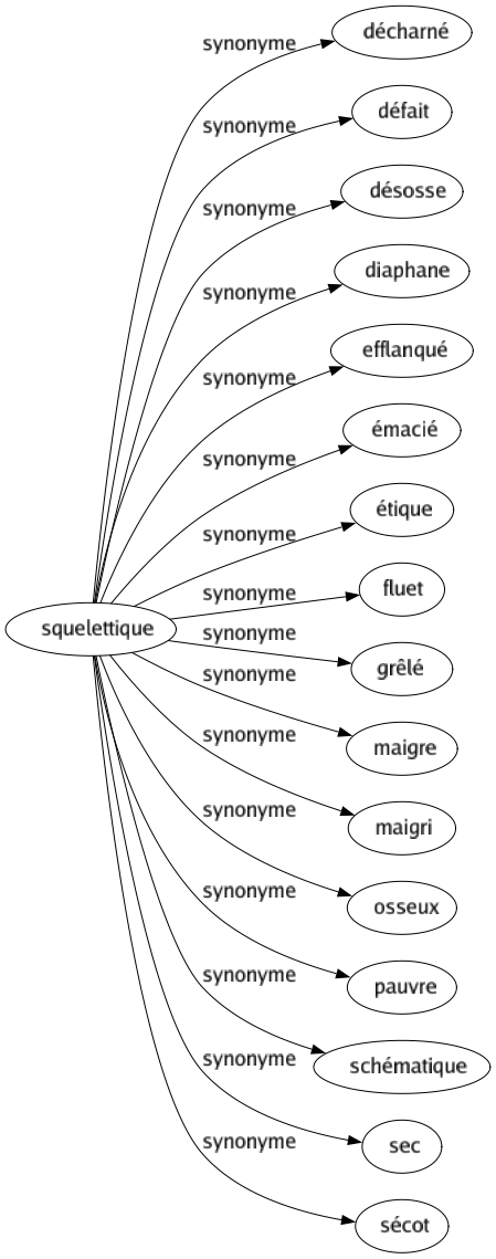 Synonyme de Squelettique : Décharné Défait Désosse Diaphane Efflanqué Émacié Étique Fluet Grêlé Maigre Maigri Osseux Pauvre Schématique Sec Sécot 