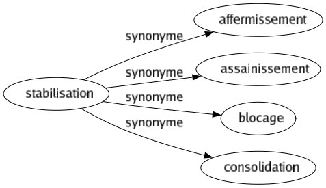 Synonyme de Stabilisation : Affermissement Assainissement Blocage Consolidation 