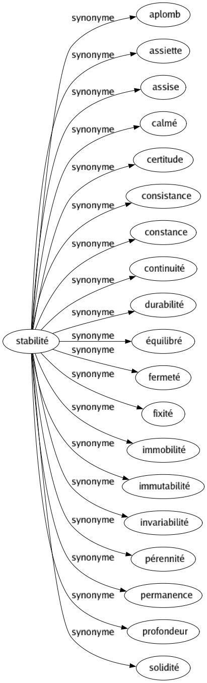 Synonyme de Stabilité : Aplomb Assiette Assise Calmé Certitude Consistance Constance Continuité Durabilité Équilibré Fermeté Fixité Immobilité Immutabilité Invariabilité Pérennité Permanence Profondeur Solidité 