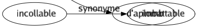 Synonyme de Stable : Affermi Ancré Arrêté Assis Assuré Bon Certain Constant Continu Défini Déterminé Durable Équilibré Fermé Fixé Immobile Immuable Inaltérable Invariable Invariant Irrévocable Permanent Persistant Réglé Régulier Résistant Sédentaire Solide Stationnaire Statique Sûr Viable D'aplomb 