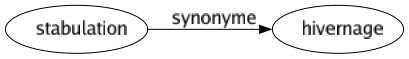 Synonyme de Stabulation : Hivernage 