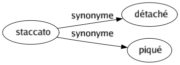 Synonyme de Staccato : Détaché Piqué 
