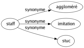 Synonyme de Staff : Aggloméré Imitation Stuc 