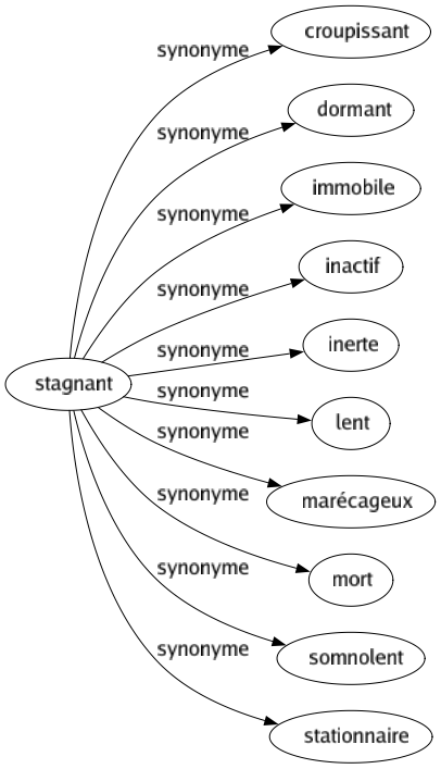 Synonyme de Stagnant : Croupissant Dormant Immobile Inactif Inerte Lent Marécageux Mort Somnolent Stationnaire 