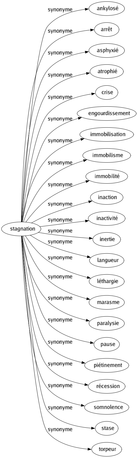 Synonyme de Stagnation : Ankylosé Arrêt Asphyxié Atrophié Crise Engourdissement Immobilisation Immobilisme Immobilité Inaction Inactivité Inertie Langueur Léthargie Marasme Paralysie Pause Piétinement Récession Somnolence Stase Torpeur 
