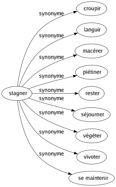 Synonyme de Stagner : Croupir Languir Macérer Piétiner Rester Séjourner Végéter Vivoter Se maintenir 