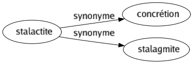 Synonyme de Stalactite : Concrétion Stalagmite 