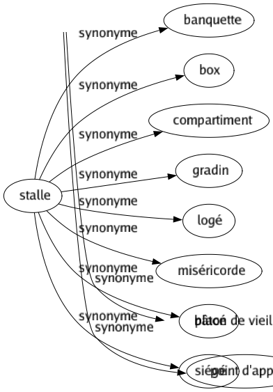 Synonyme de Stalle : Banquette Box Compartiment Gradin Logé Miséricorde Placé Siégé 