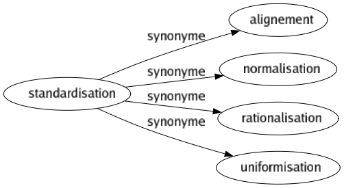 Synonyme de Standardisation : Alignement Normalisation Rationalisation Uniformisation 