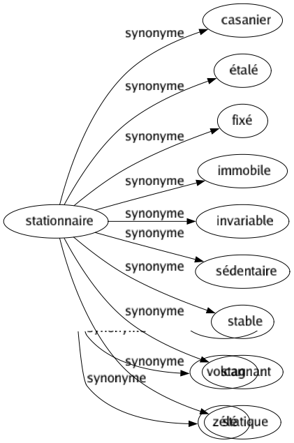 Synonyme de Stationnaire : Casanier Étalé Fixé Immobile Invariable Sédentaire Stable Stagnant Statique 