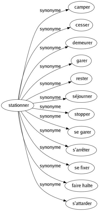 Synonyme de Stationner : Camper Cesser Demeurer Garer Rester Séjourner Stopper Se garer S'arrêter Se fixer Faire halte S'attarder 