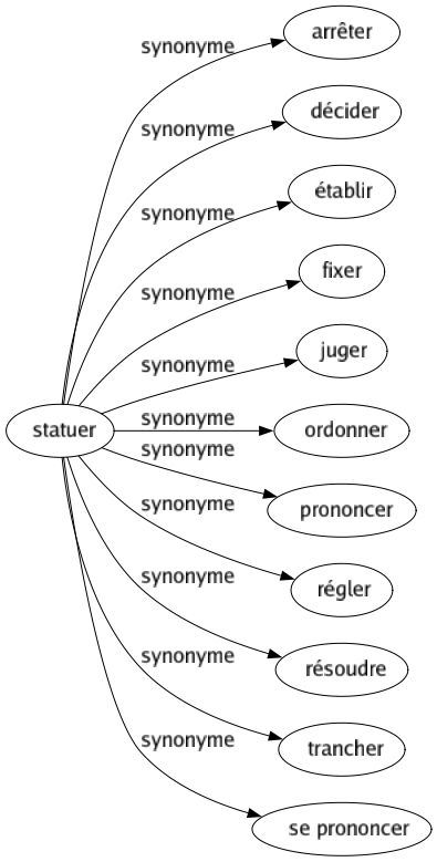 Synonyme de Statuer : Arrêter Décider Établir Fixer Juger Ordonner Prononcer Régler Résoudre Trancher Se prononcer 