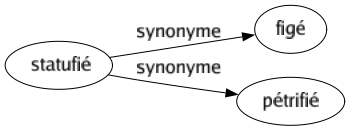 Synonyme de Statufié : Figé Pétrifié 