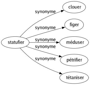 Synonyme de Statufier : Clouer Figer Méduser Pétrifier Tétaniser 