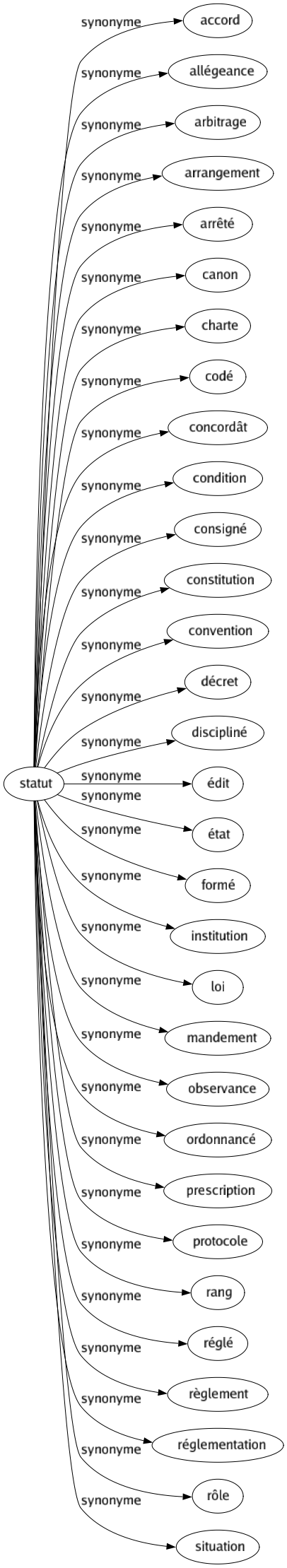 Synonyme de Statut : Accord Allégeance Arbitrage Arrangement Arrêté Canon Charte Codé Concordât Condition Consigné Constitution Convention Décret Discipliné Édit État Formé Institution Loi Mandement Observance Ordonnancé Prescription Protocole Rang Réglé Règlement Réglementation Rôle Situation 