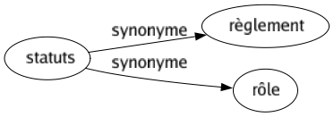 Synonyme de Statuts : Règlement Rôle 