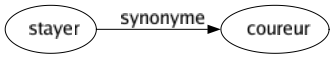 Synonyme de Stayer : Coureur 